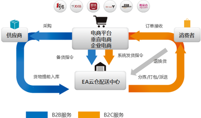 電商物流 電子商務(wù)服務(wù)的核心引擎與未來(lái)趨勢(shì)